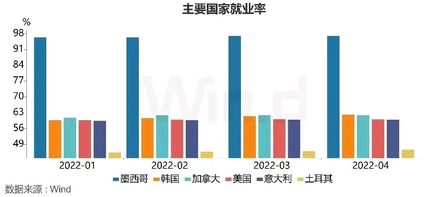 土耳其失业率处于11年来最低水平