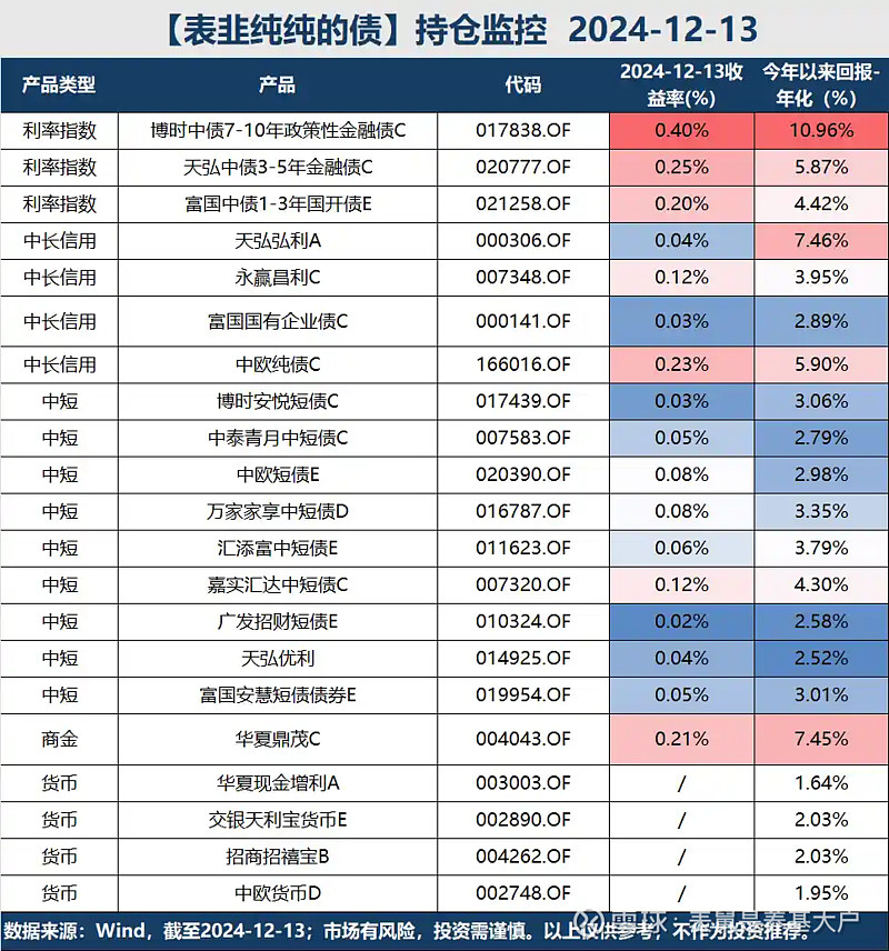 债牛延续 逼近重要关口！债基最高已赚超20%