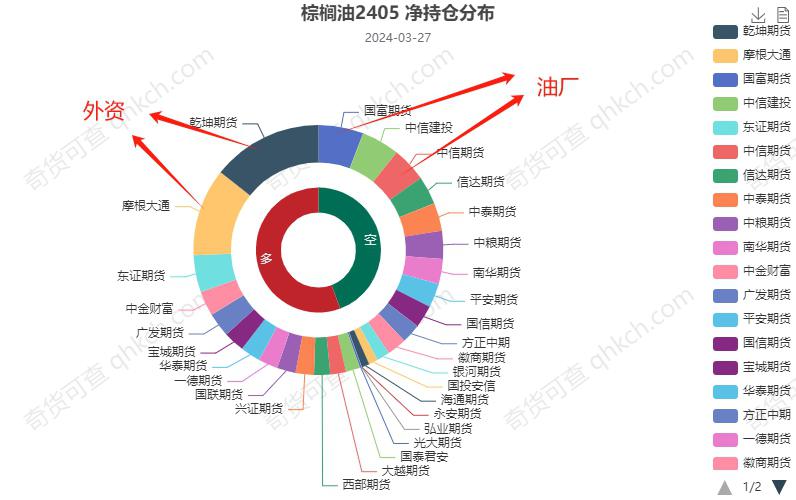 受国际能源下跌驱动影响 棕榈油多头阶段性离场