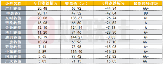 可转债快速反弹，还能追么