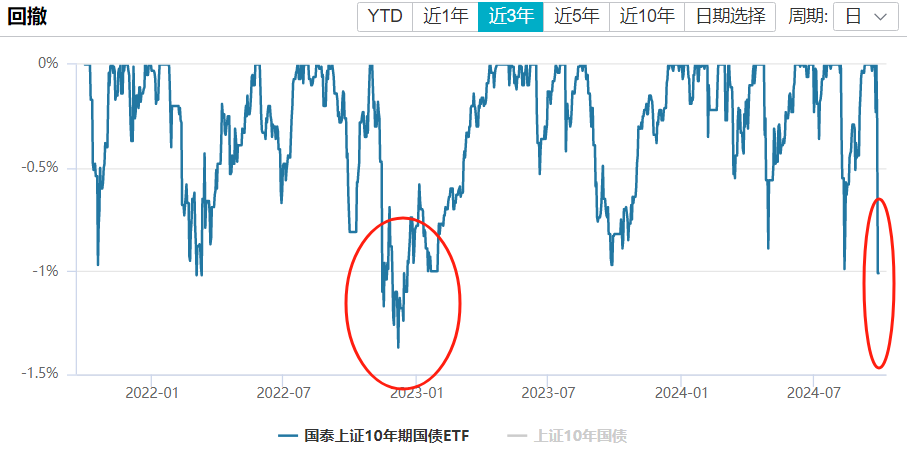 债市波动加大 新年逾20只债基出现大额赎回