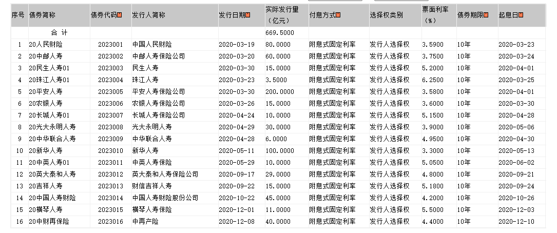 超250亿元！险企发债“解渴”热情不减