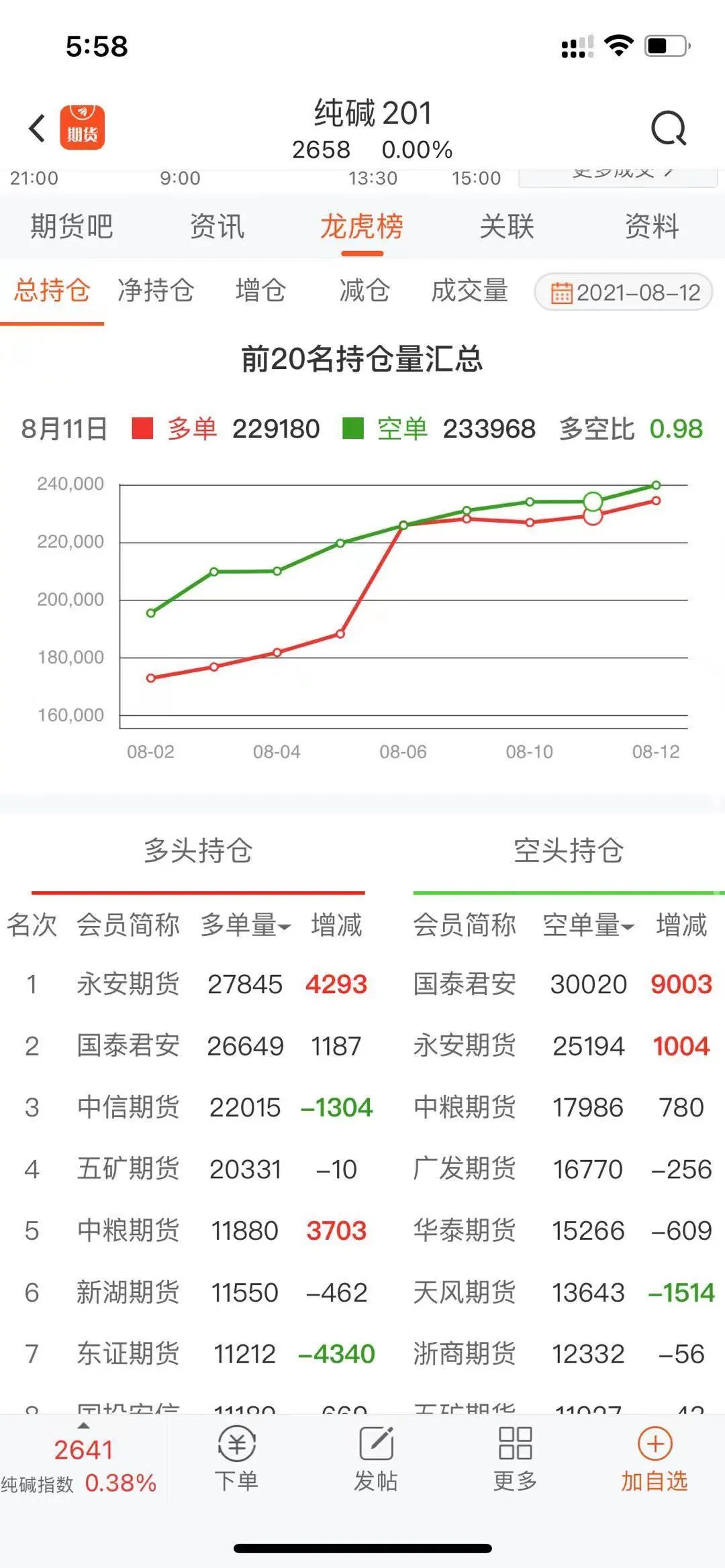 4月1日豆油期货持仓龙虎榜分析：中信期货增仓3222手空单