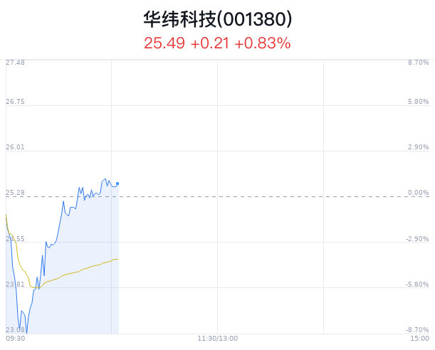 华纬科技：截止2025年4月10日，公司登记在册的股东数为10639户