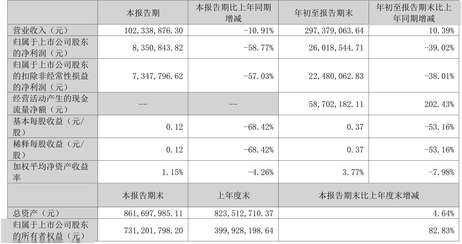 东贝集团（601956）2024年年报简析：增收不增利，公司应收账款体量较大