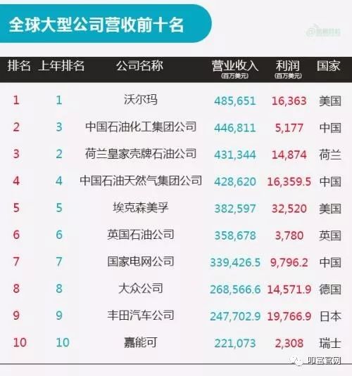 韩国500强中型企业去年营业利润增1.2%