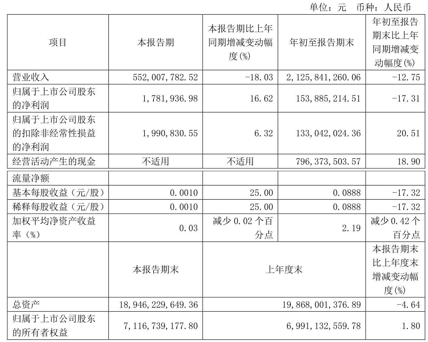 鑫宏业（301310）2024年年报简析：增收不增利，应收账款上升