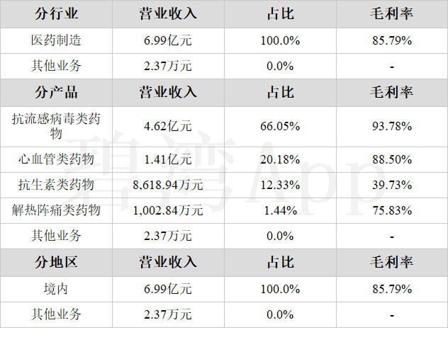 鑫宏业（301310）2024年年报简析：增收不增利，应收账款上升