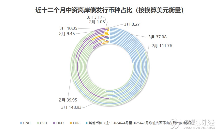 地方国资为何密集发行美元债？