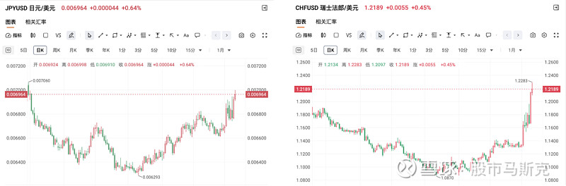 股债汇三杀！美元连跌五日！美国市场巨震 华尔街：还要跌！