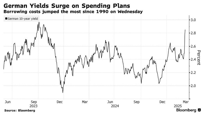 股债汇三杀！美元连跌五日！美国市场巨震 华尔街：还要跌！