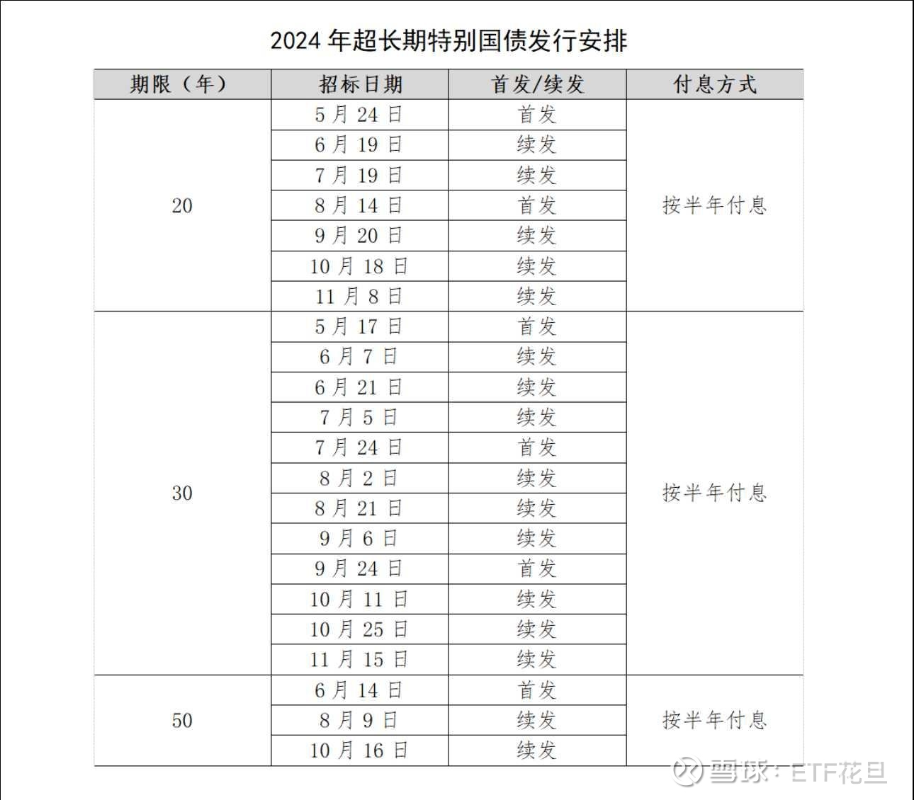 今年的超长期特别国债要来了，首次招标定档4月24日，国债融资年初已加速