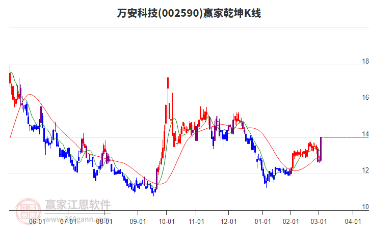 万安科技：公司截止2025年4月10日股东人数为53308