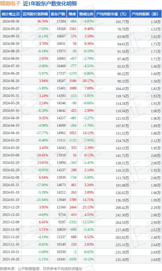 强力新材：截至2024年9月30日，公司的股东总数为54,813户