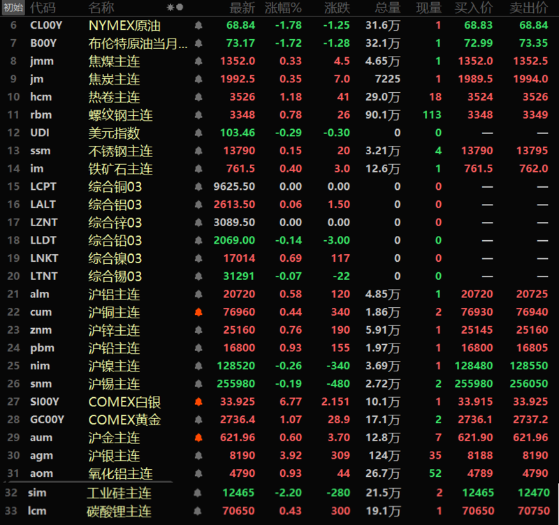 央行开展6970亿元7天期逆回购操作；COMEX黄金再创新高丨金融早参