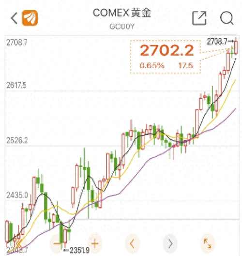 央行开展6970亿元7天期逆回购操作；COMEX黄金再创新高丨金融早参