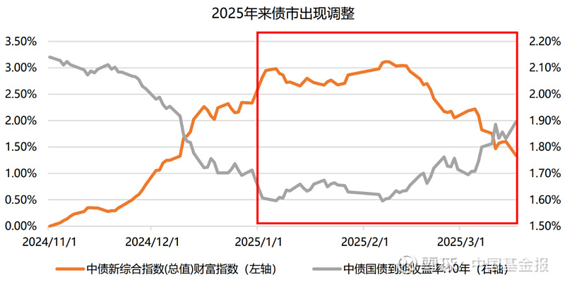 债市早参4月17日|一季度GDP同比增长5.4%，债市“波澜不惊”小幅下行；2025年超长期特别国债首次招标定档4月24日