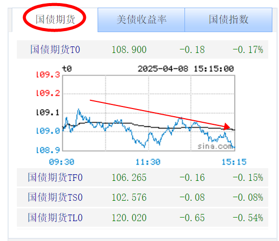 债市收盘|央行大幅净投放约1800亿，债市普遍回调，30年国债期货收跌0.49%