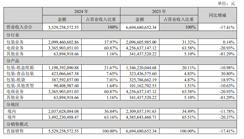 吉宏股份(002803.SZ)：一季度净利润5915.99万元 同比增长38.21%