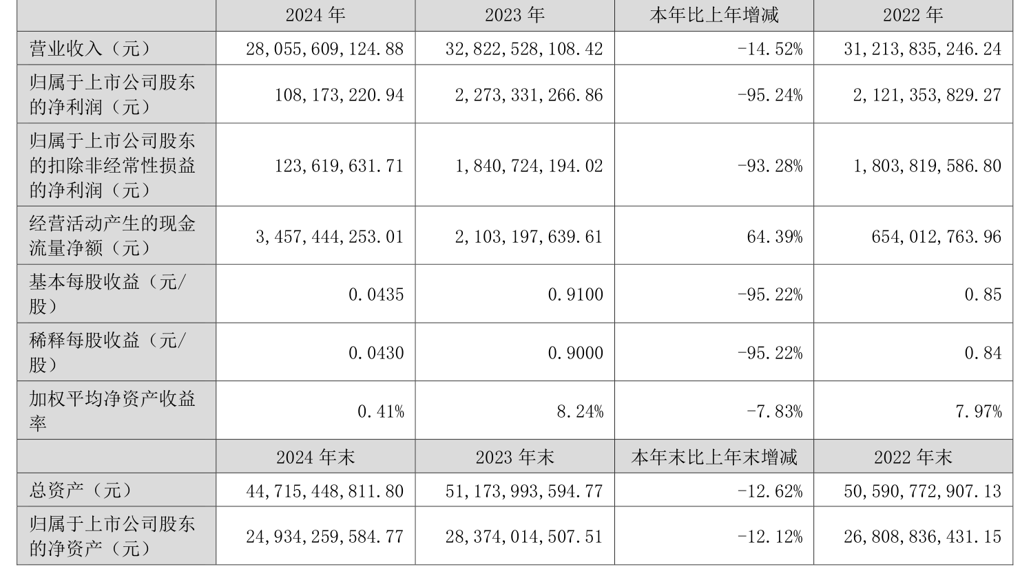 彩虹股份(600707.SH)：2024年净利润12.4亿元，同比增长87.55%