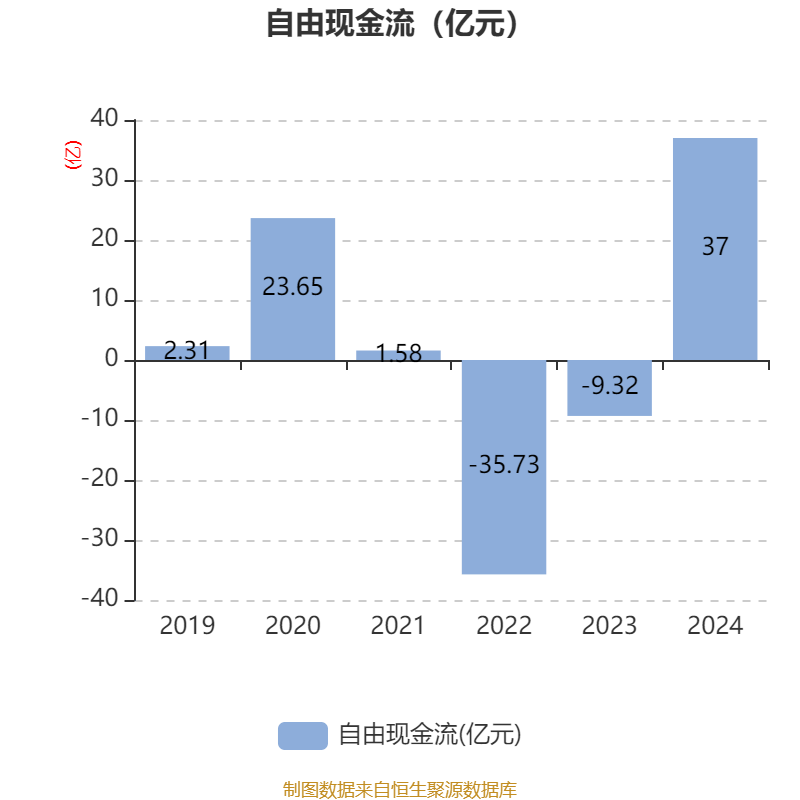 彩虹股份(600707.SH)：2024年净利润12.4亿元，同比增长87.55%