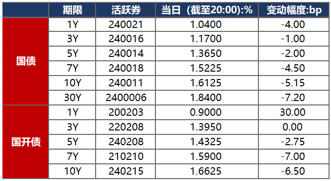 债市日报：4月18日