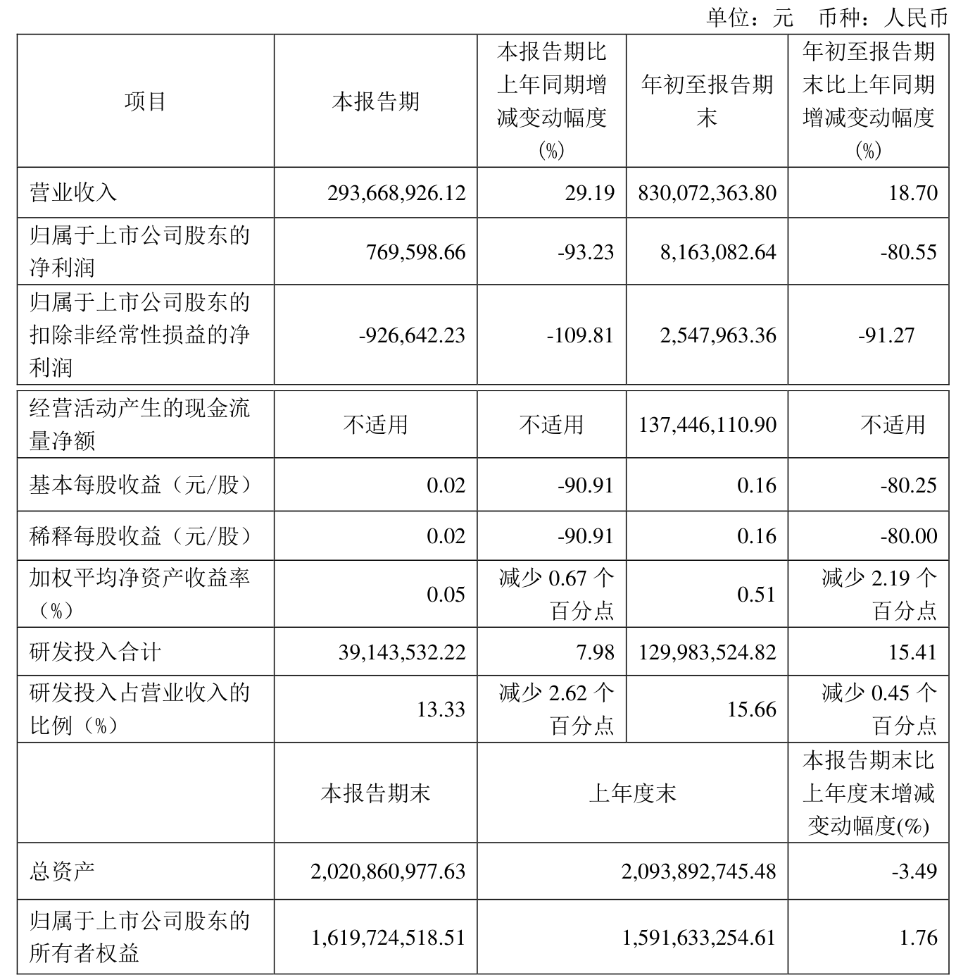 常熟汽饰(603035.SH)：2024年净利润同比下降22.08% 拟10股派3.4532元