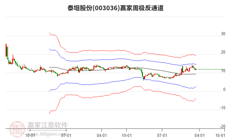 泰坦股份（003036）2024年年报简析：增收不增利，应收账款上升