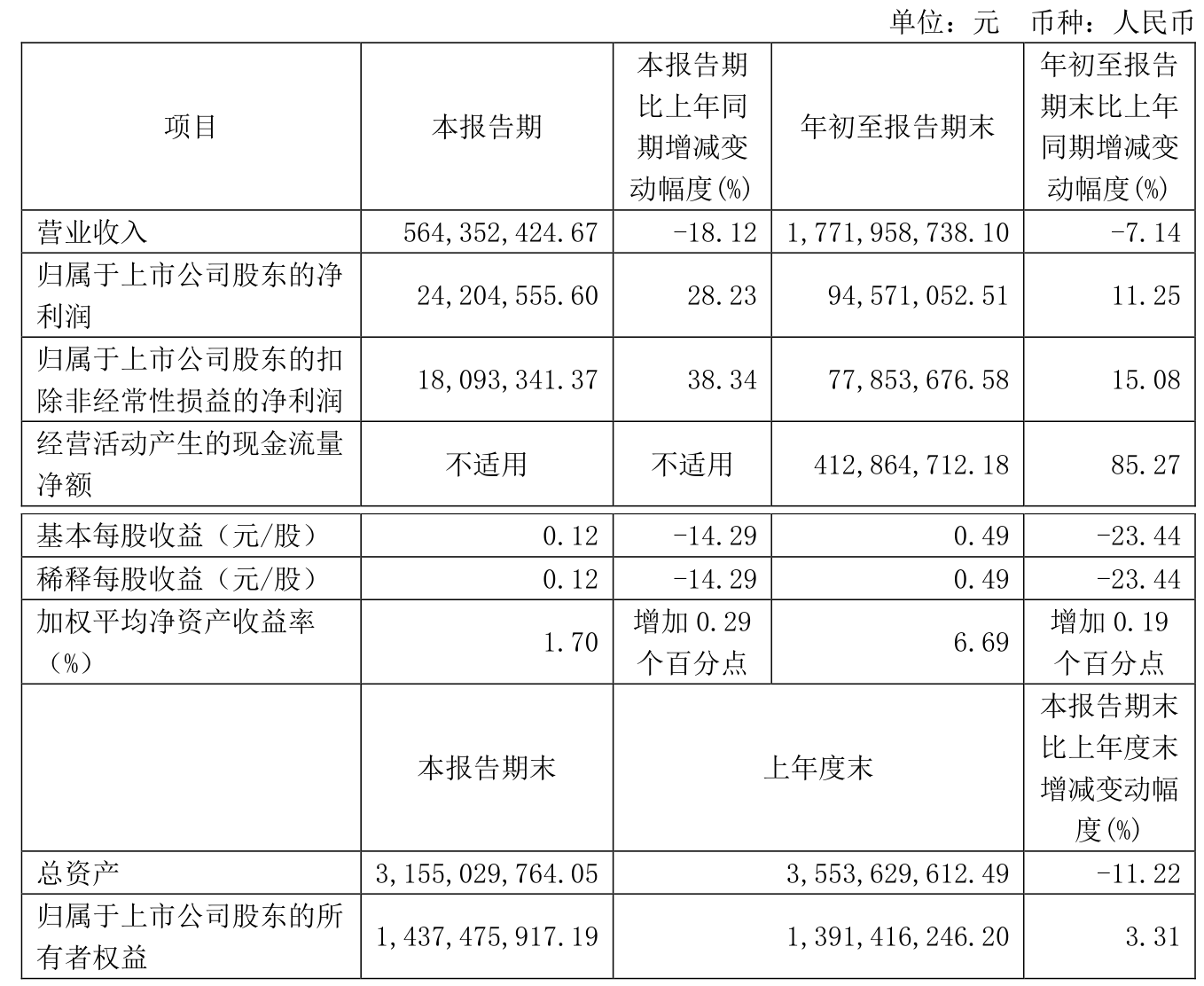 华力创通（300045）2024年年报简析：净利润减911.55%，三费占比上升明显