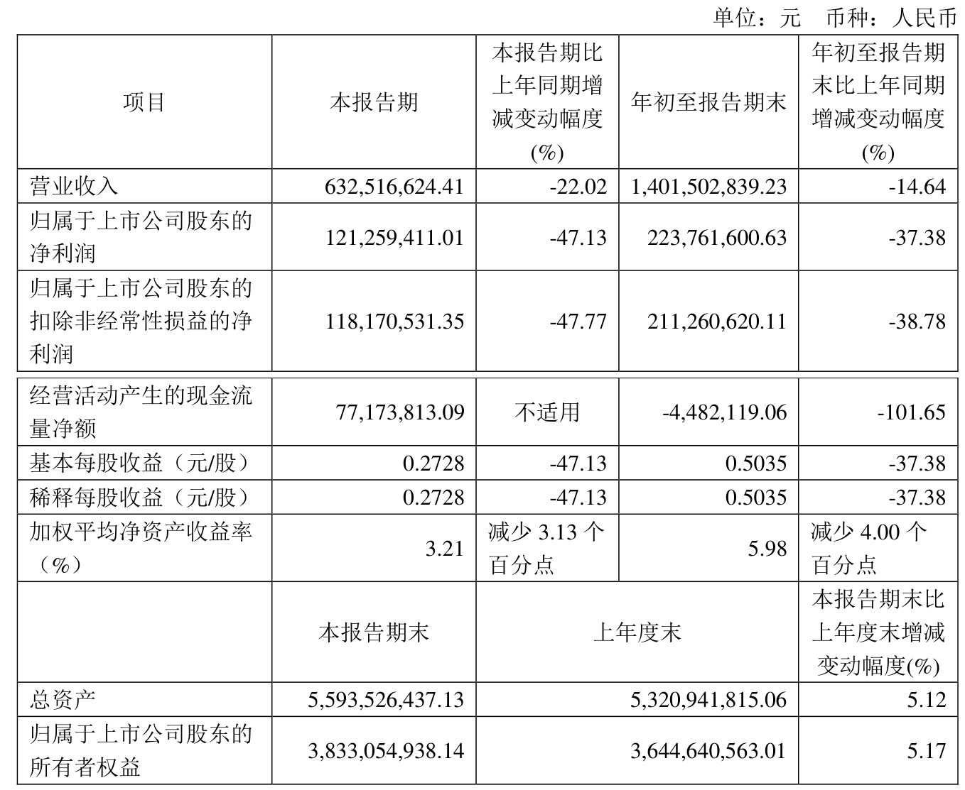 亿纬锂能（300014）2024年年报简析：净利润增0.63%，公司应收账款体量较大