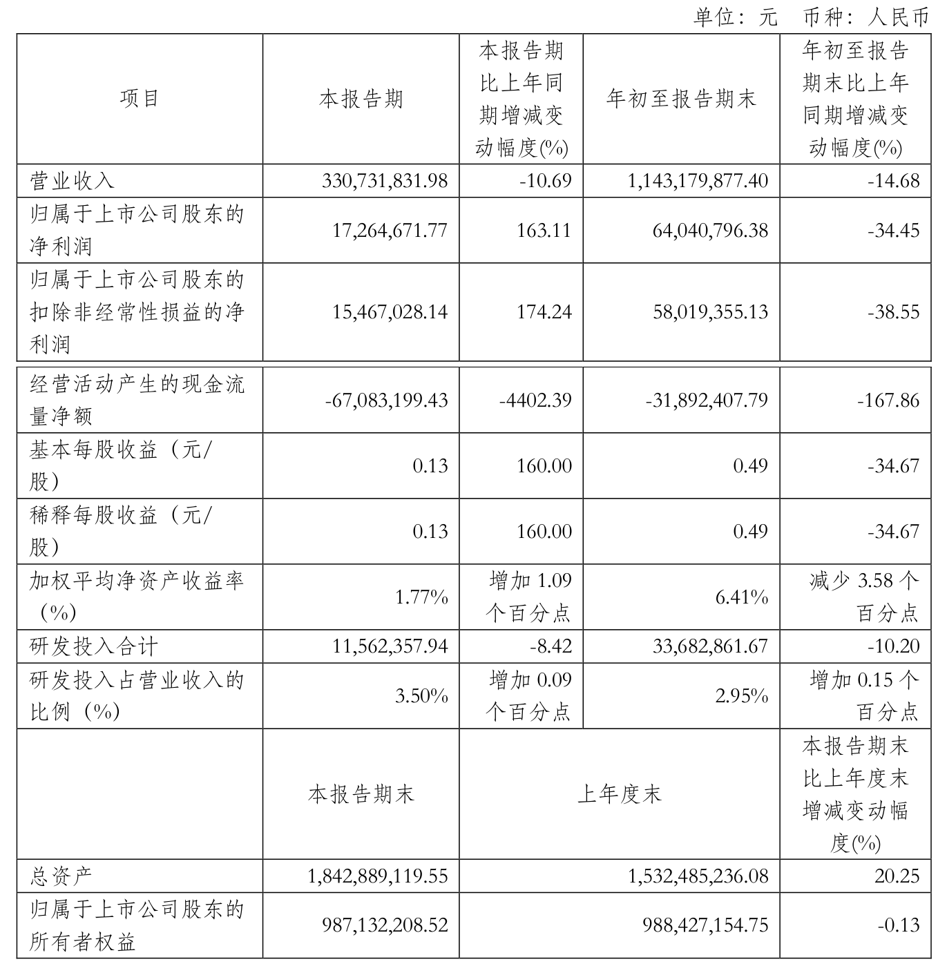 富奥股份(000030.SZ)：2024年度净利润6.76亿元 拟10派1.5元