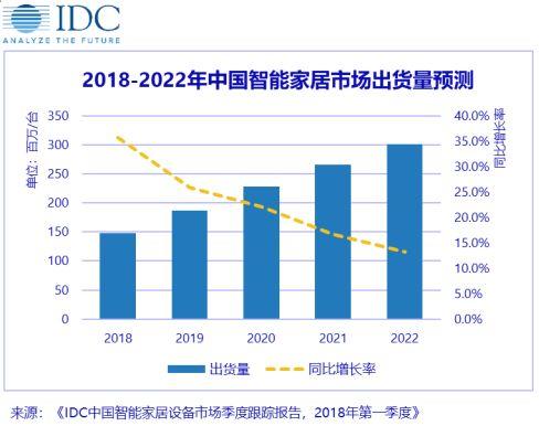 智能家电在农村市场潜力大