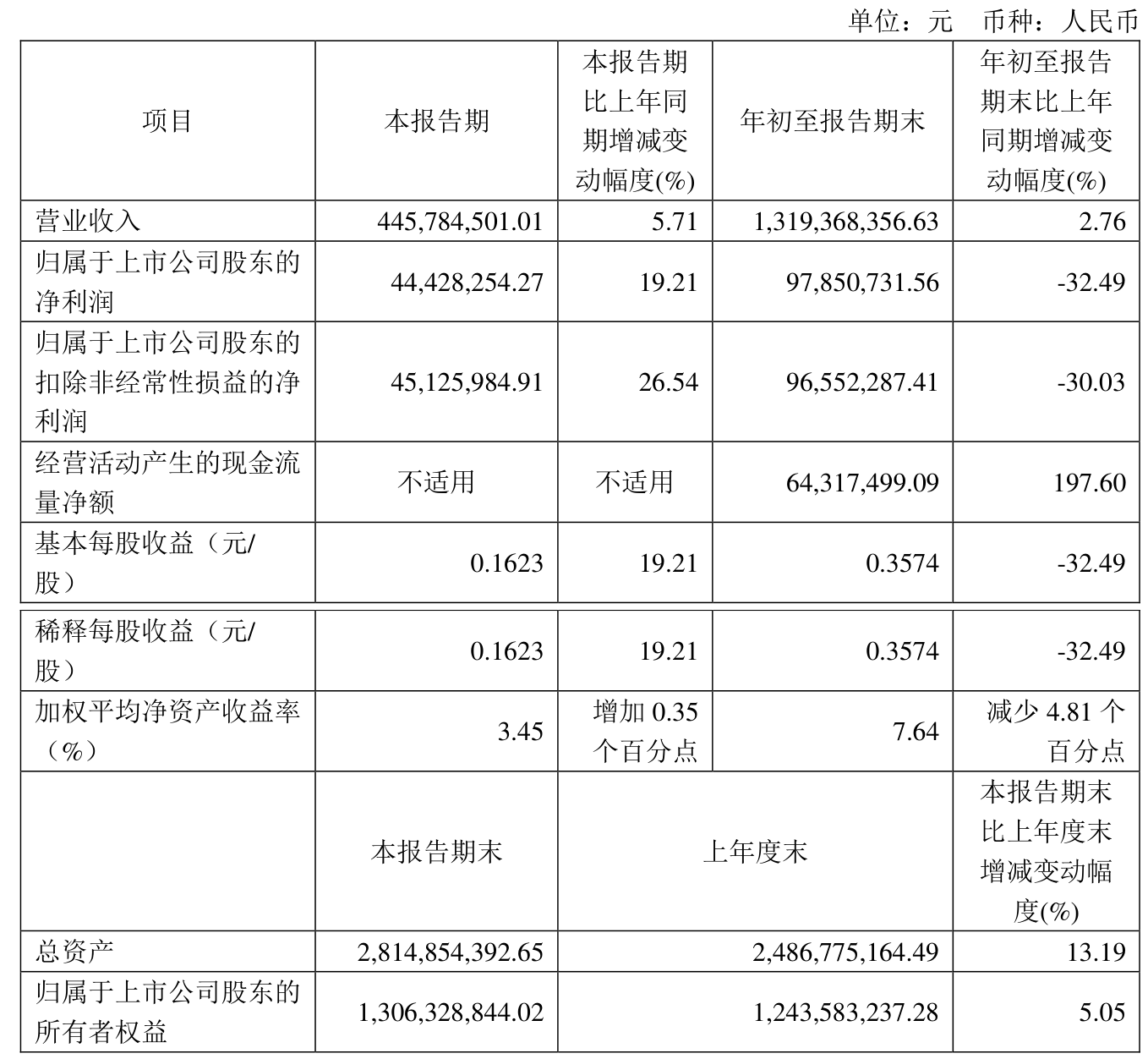 安源煤业（600397）2024年年报简析：净利润减139.6%，短期债务压力上升