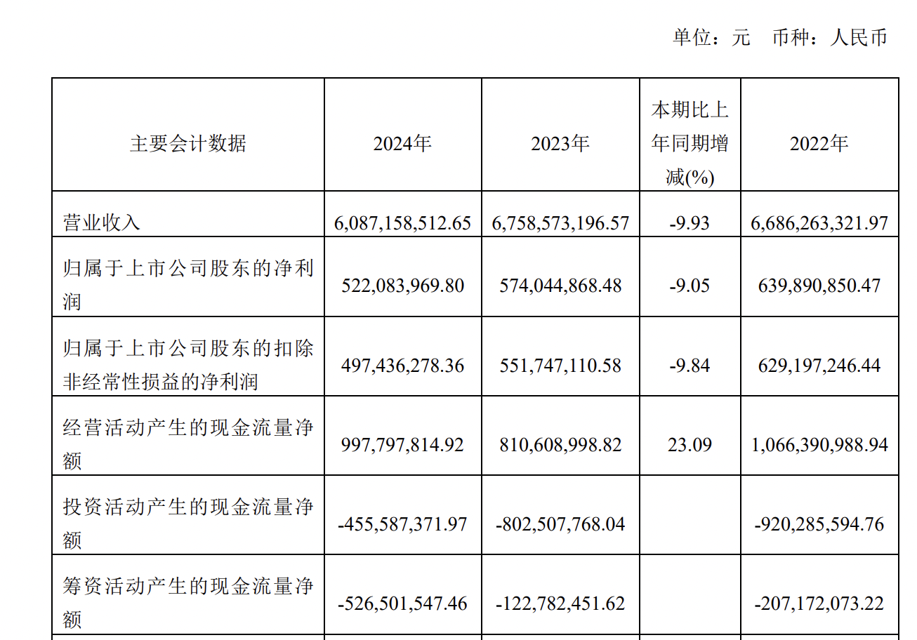 桃李面包（603866）2025年一季报简析：净利润减27.07%