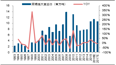 阿根廷大豆种植面积将有所下降