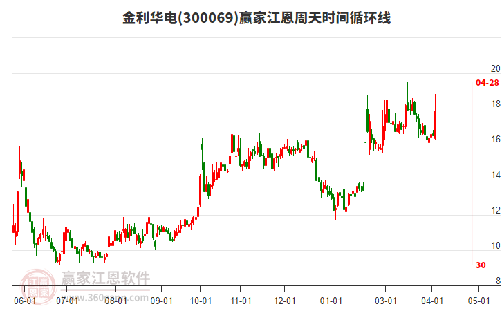 金利华电：截至2025年4月18日公司股东数为9158户