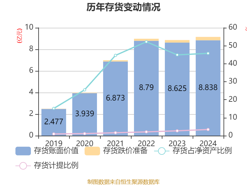 国检集团（603060）2024年年报简析：净利润减20.79%，公司应收账款体量较大