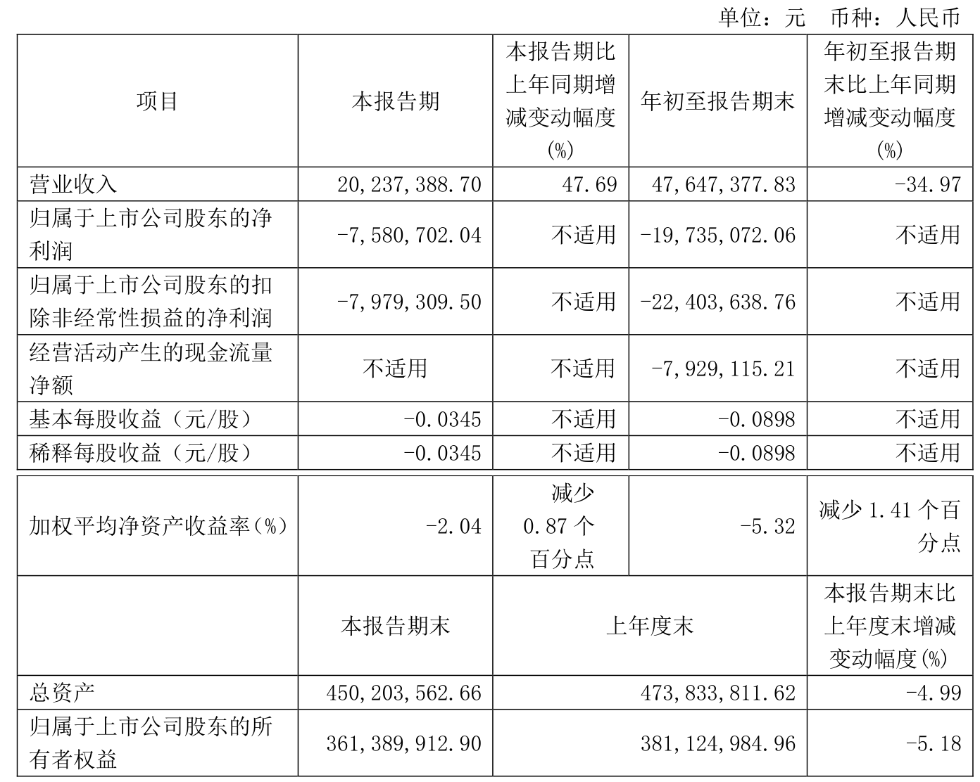 *ST同洲（002052）2025年一季报简析：营收净利润同比双双增长，应收账款上升