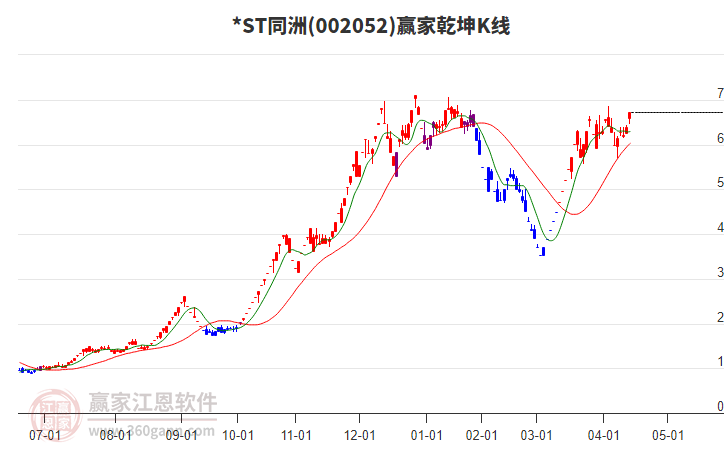 *ST同洲（002052）2025年一季报简析：营收净利润同比双双增长，应收账款上升