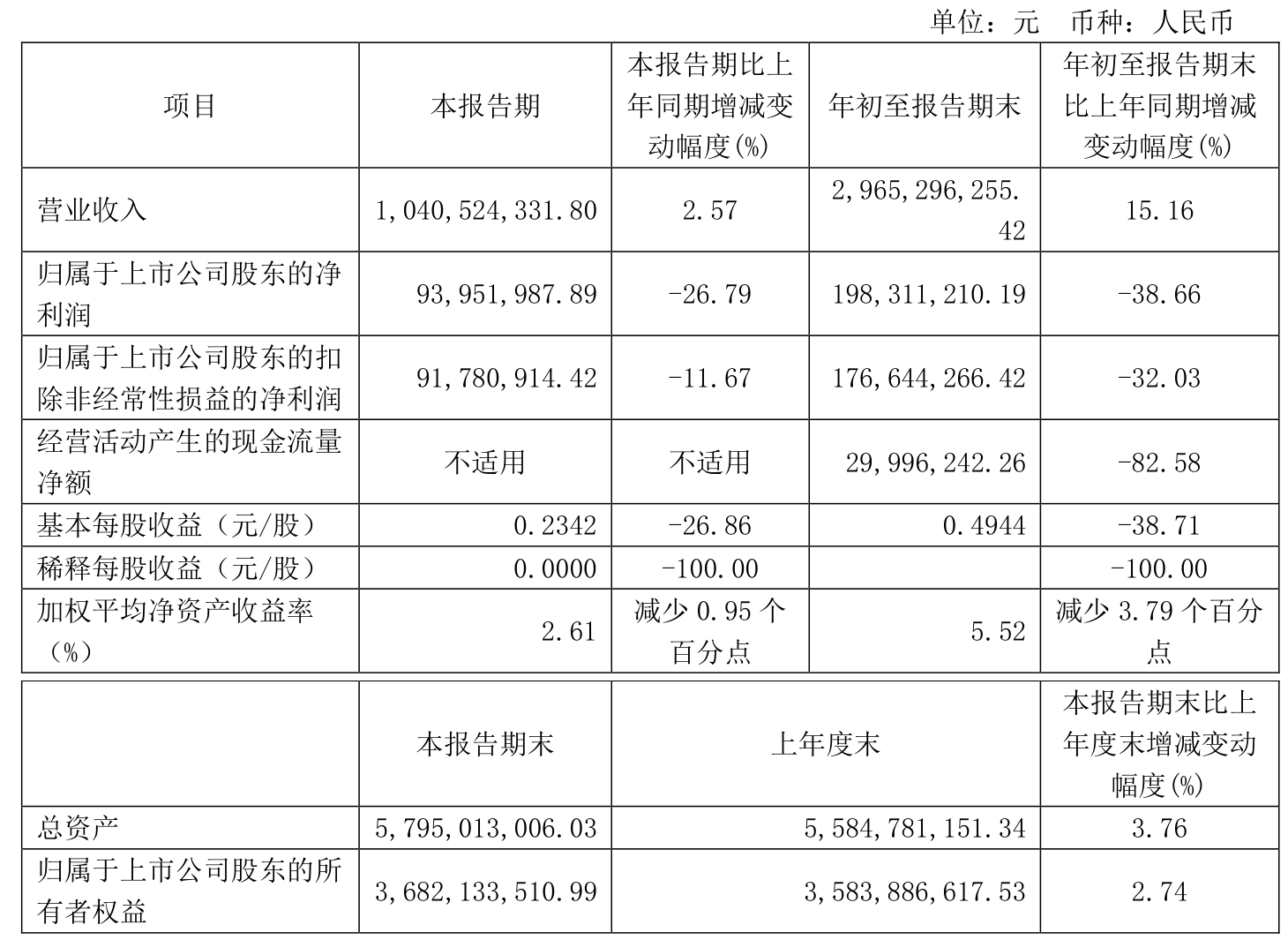 华纳药厂（688799）2025年一季报简析：净利润减31.37%