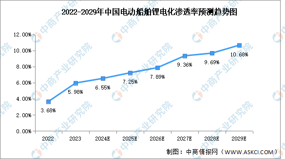 兰剑智能：据前瞻统计数据，20222024年中国智慧物流仓储的渗透率分别为13%、14%、15%