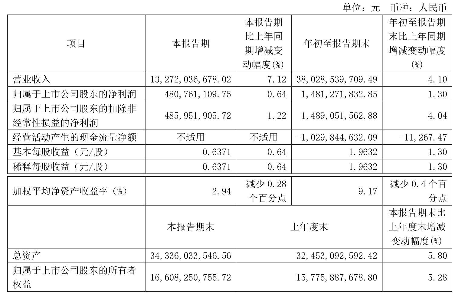 九典制药(300705.SZ)一季度净利润1.26亿元 同比增长0.08%