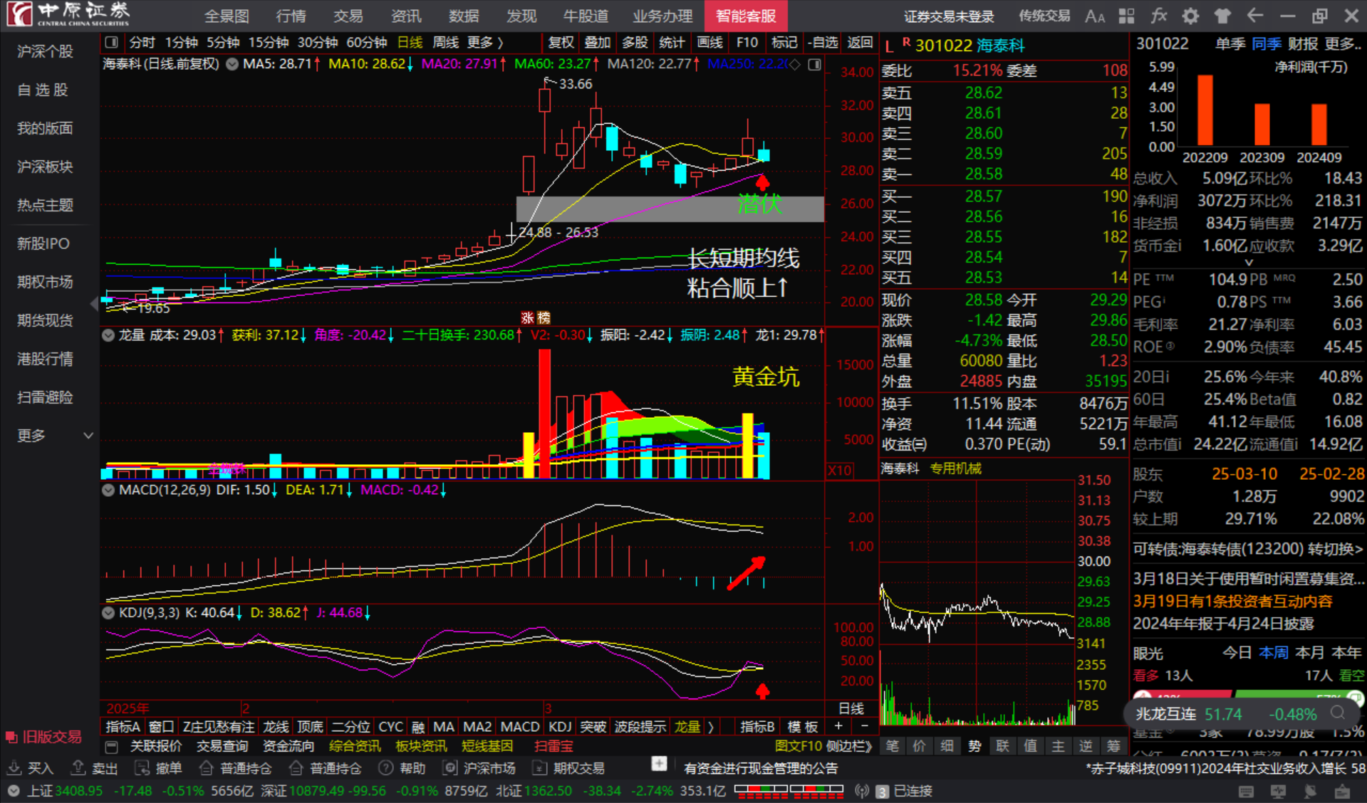 海泰科(301022.SZ)：一季度净利润1391.96万元 同比增长5738.82%