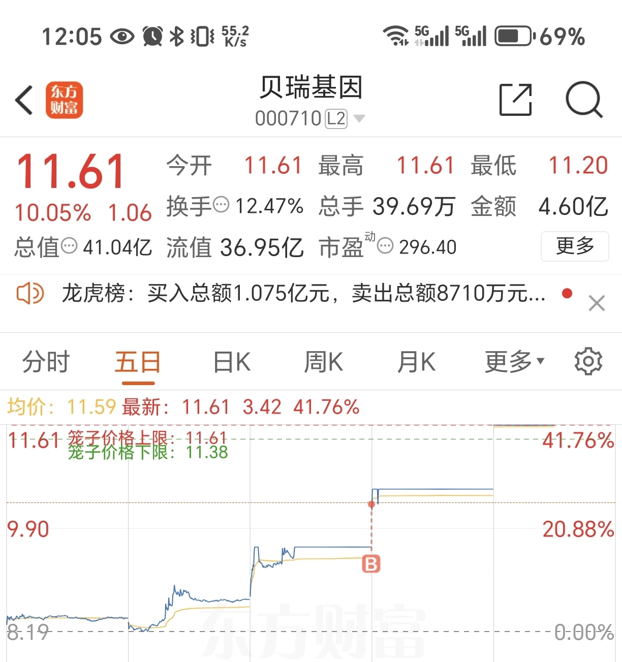 儒竞科技(301525.SZ)：一季度净利润为5285.99万元，同比增长22.53%