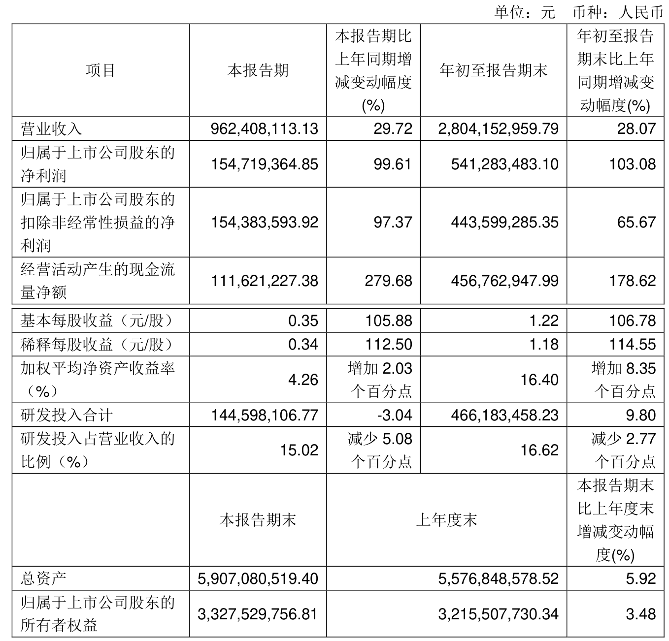 道恩股份(002838.SZ)：一季度净利润4428.44万元 同比增长25.44%