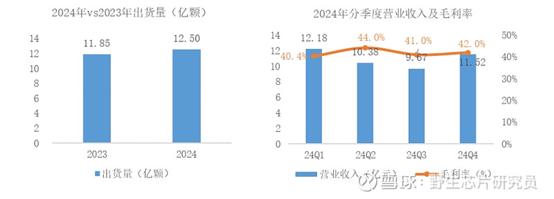 汇顶科技（603160）2025年一季报简析：净利润增20.29%，盈利能力上升