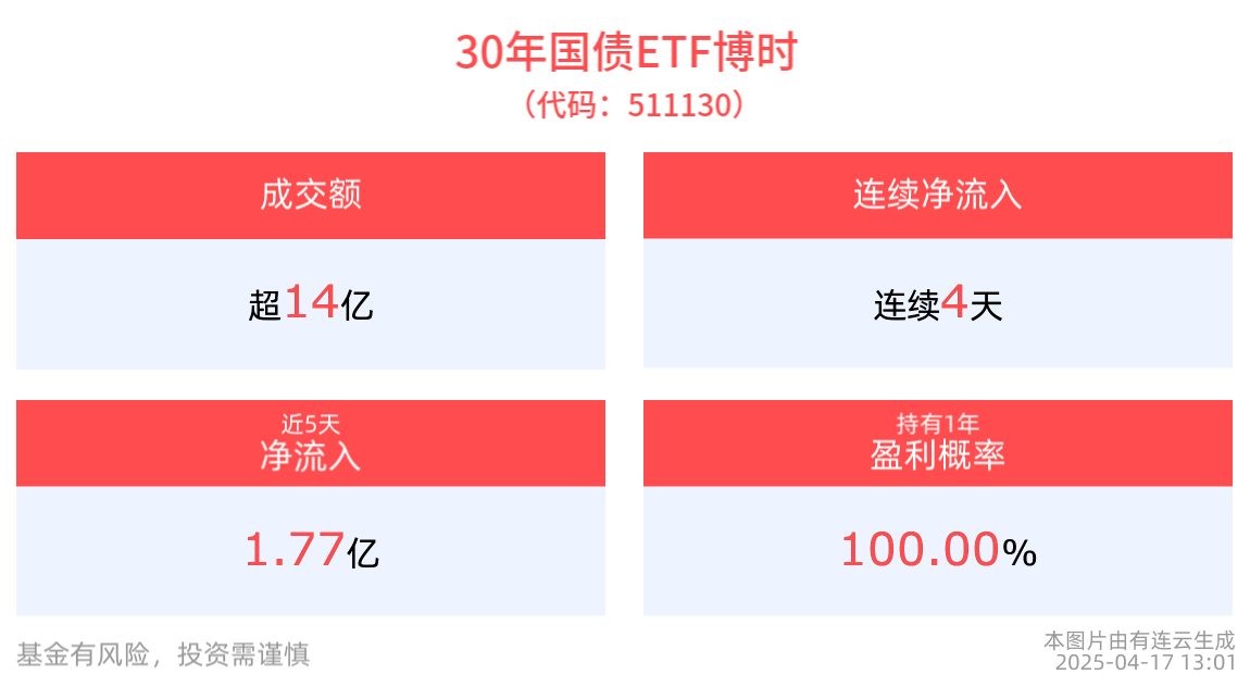 债市收盘|30年期特别国债发行在1.88%，银行间流动性平稳偏松