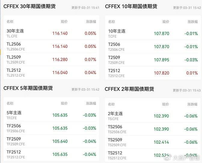 债市收盘|30年期特别国债发行在1.88%，银行间流动性平稳偏松