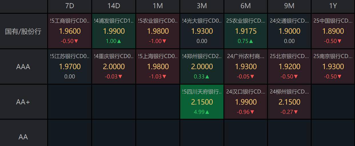 债市收盘|30年期特别国债发行在1.88%，银行间流动性平稳偏松