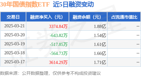 首批超长特别国债发行结果出炉，30年期中标利率1.88%，二级市场收益率V型回升